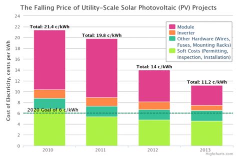 How The US Is Driving Down Utility-Scale Solar Costs