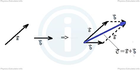 The Parallelogram (tail-to-tail) Rule | iCalculator™