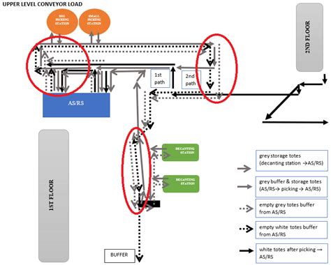 Conveyor totes high traffic. | Download Scientific Diagram