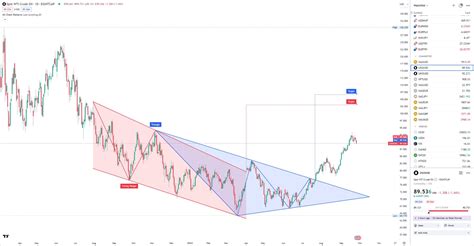 Mastering TradingView's All Chart Patterns Indicator - Eightcap Labs