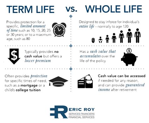 Term Life Insurance vs Whole Life Insurance: Which One is For You? - Wealth Nation