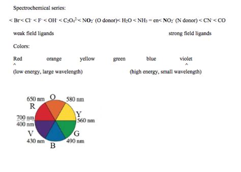 Solved Spectrochemical series: