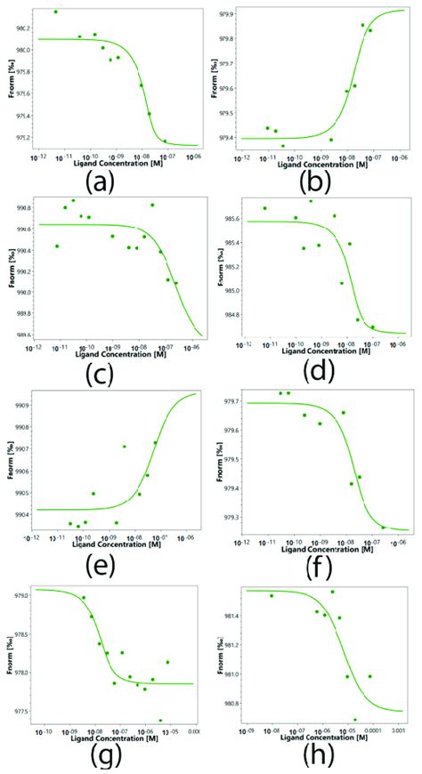 Microscale thermophoresis data for the interaction of Tag7 (a,e ...