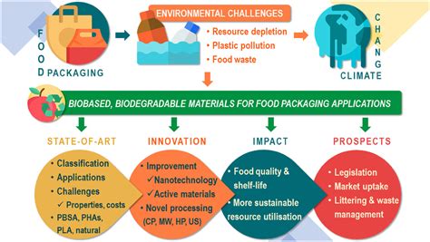 Current status of biobased and biodegradable food packaging materials: Impact on food quality ...