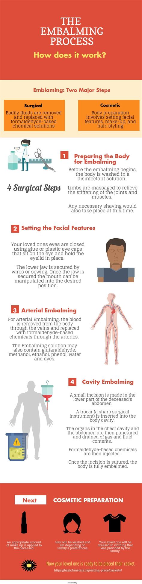 The Embalming Process