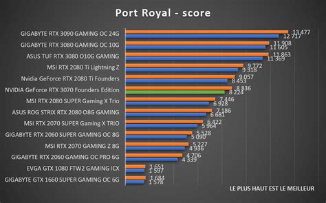 Test : NVIDIA GeForce RTX 3070 Founders Edition, le test complet - Page ...