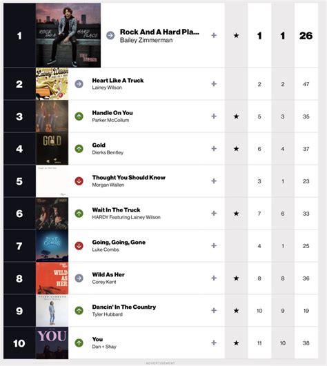 US Radio Updater on Twitter: "This week’s Billboard Country Airplay Chart"