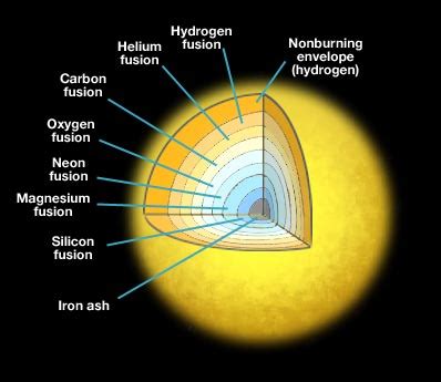 The Evolution of Massive Stars and Type II Supernovae | Astronomy 801: Planets, Stars, Galaxies ...