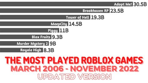 The Most Played Roblox Games (Mar 2006 - Nov 2022) - YouTube