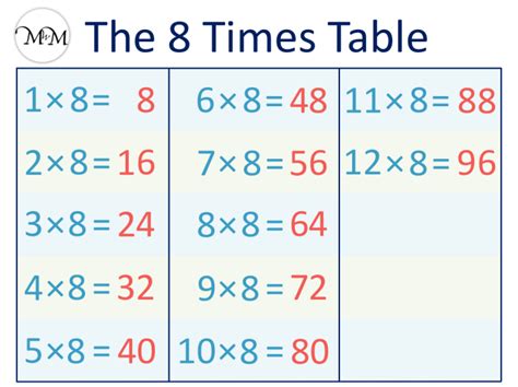 The 8 Times Table - Maths with Mum