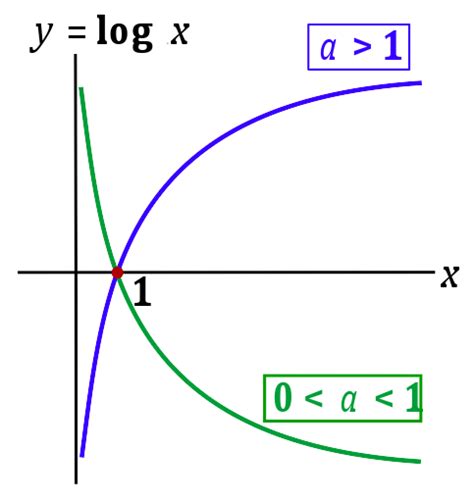 Logarithmic and Exponential Functions - An ounce of heart . . . A spoonful of education