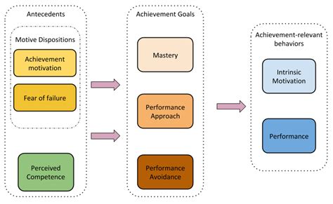 Understanding Motivation in Games – Goal-Orientation Theory