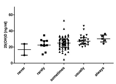 Vitamin D and declared attitude toward sun exposure in subjects without... | Download Scientific ...