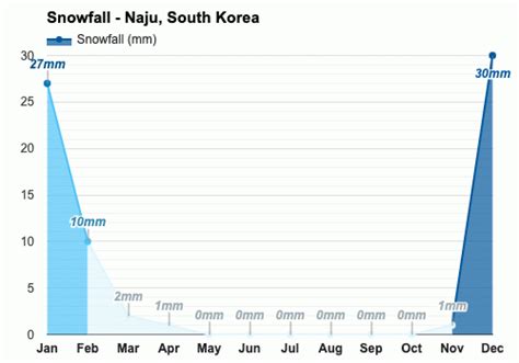 March weather - Spring 2025 - Naju, South Korea