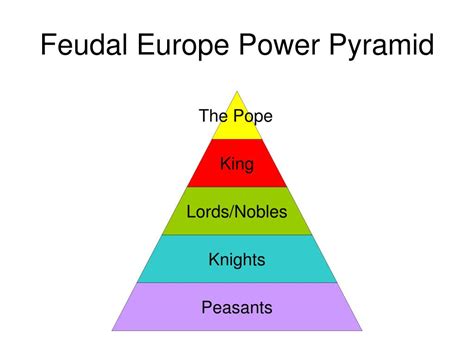 PPT - The Rise of Feudalism in Europe during the Middle Ages PowerPoint Presentation - ID:736817