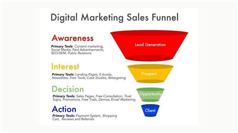 Lead Funnel - What is a Lead Generation Funnel?