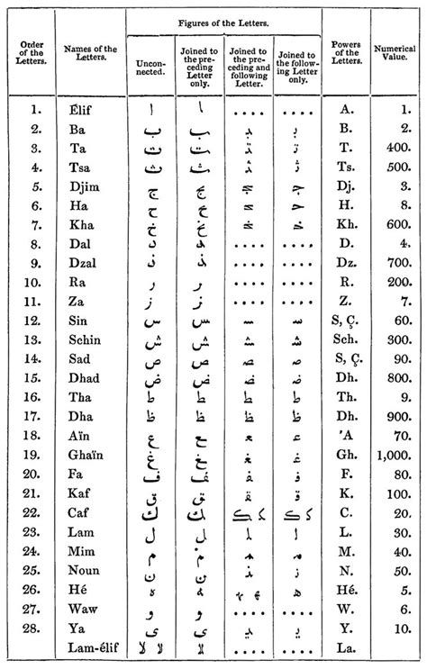 The 28 letters of the arabic alphabet, with their abjad (islamic gematria) numerical values ...