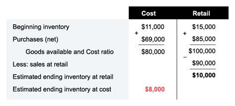 8 Inventory Costing Methods for Stock Valuation | Lightspeed