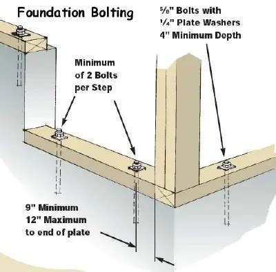 Concrete Anchor Bolts - How To Set Anchor Bolts In Concrete