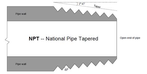 Automation and Instrumentation: National Pipe Tapered (NPT)