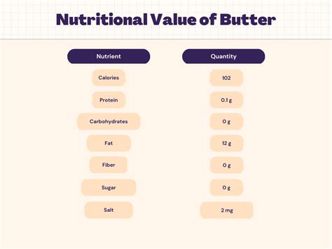 Butter Nutrition - Calories, Carbs, Protein & Nutrition Facts | Livofy