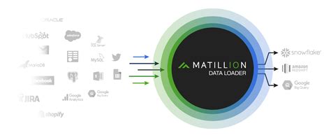 Enterprise Data Integration Tools & Solutions | Matillion