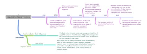 Napoleonic Wars Timeline - Coggle Diagram