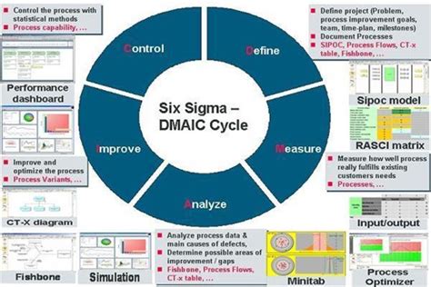 Six Sigma ; Enterprise BPM Framework