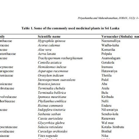 (PDF) TRADITIONAL USES OF MEDICINAL PLANTS IN SRI LANKA WITH SPECIAL REFERENCE TO HERBAL DRINKS ...