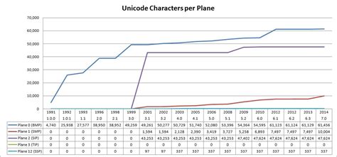 BabelStone Blog : How many Unicode characters are there