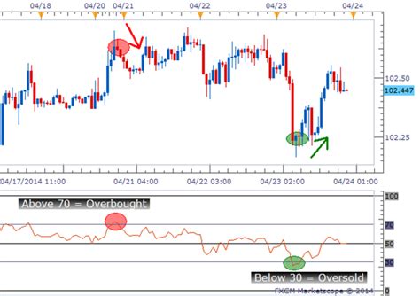 Overbought vs. Oversold and What This Means for Traders