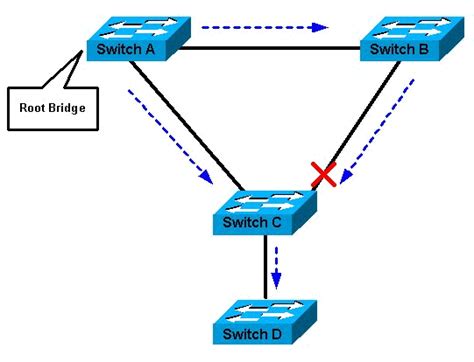 The Emperor's Proclamations: Best Practices for Managed Network Switches