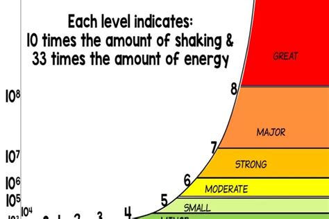 Skala Richter: Standar Pengukuran Paling Umum Untuk Gempa Bumi - Kata Logika
