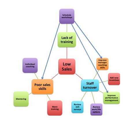 Mind Mapping for Problem Solving