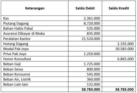 Cara Membuat Neraca Saldo dari Jurnal Umum ke Buku Besar