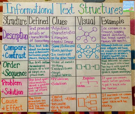 Text Structures and Readers: It's a Big Deal | Elementary & Middle School