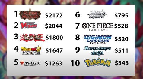 Pokémon TCG: New data shows Pokémon is the cheapest TCG