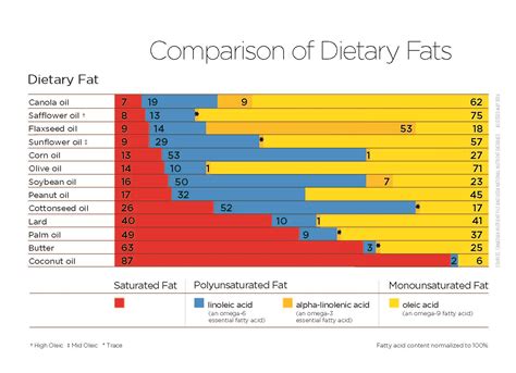 DIETARY FAT CHART - Manitoba Canola Growers