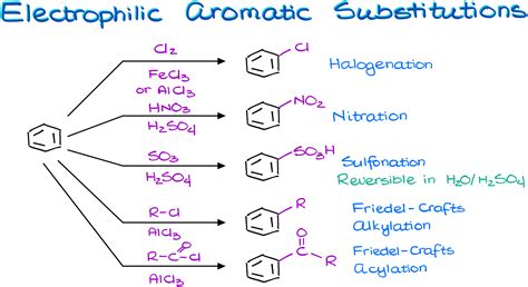 Electrophilic Aromatic Substitution (Halogenation, Nitration, Sulfonation) — Organic Chemistry Tutor