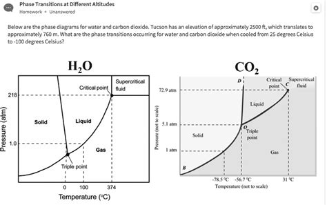 SOLVED: Below are the phase diagrams for water and carbon dioxide: Tucson has an elevation of ...