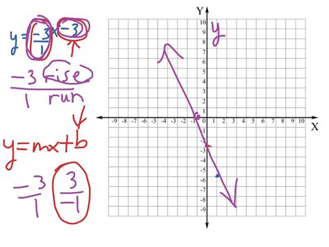 How To Graph Y Mx B