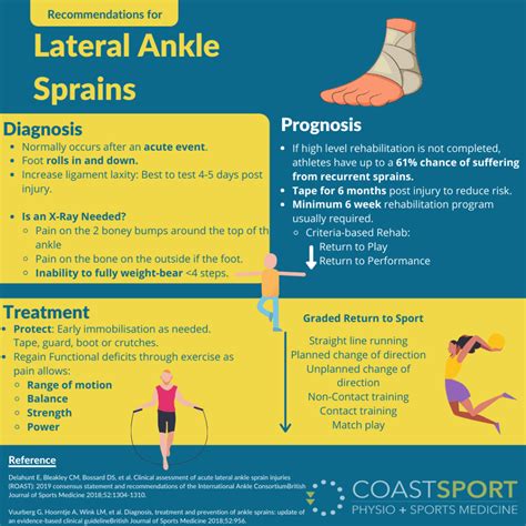 Ankle Sprain - Central Coast Physiotherapy