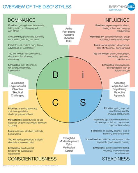 Wiley Everything DiSC Workplace Assessments. New York City Partner.