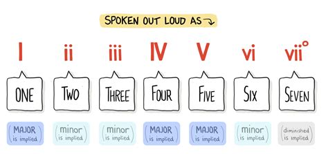 Roman Numeral Chord Notation