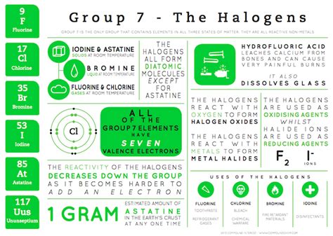 Group 7 Elements