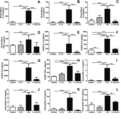 Pro-inflammatory cytokines produced by human whole blood cells (Figure... | Download Scientific ...