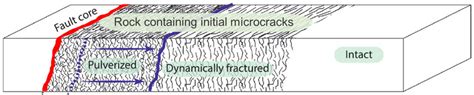 Schematic of fault zone consisted by rock containing initial ...