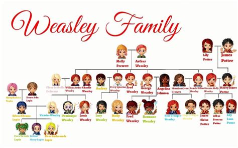 Harry Potter Family Chart