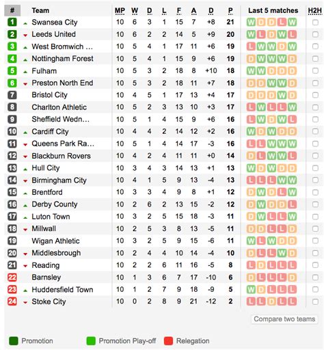 EFL Championship table after 10 matchdays : soccer