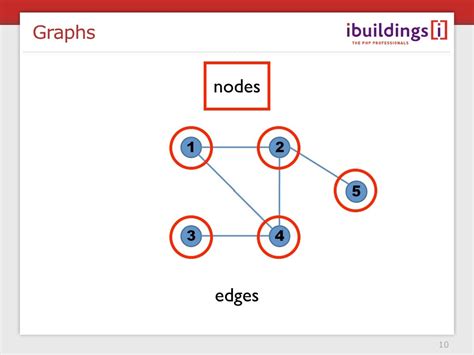 Graphs nodes edges 10